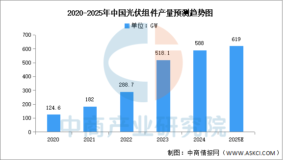 数据来源：工信部、中商产业研究院整理