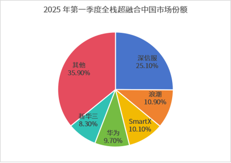 *数据来源：IDC《中国超融合市场跟踪报告，2025 年第一季度》