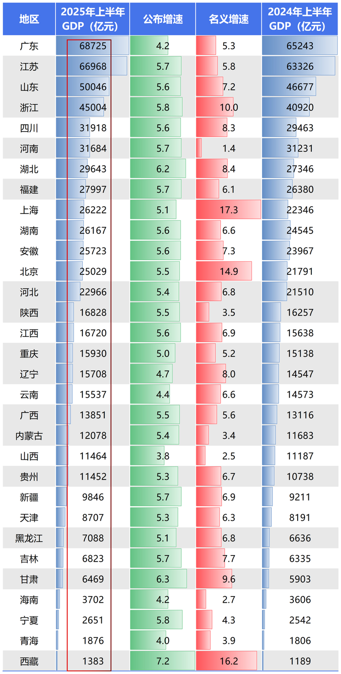 31省市上半年GDP排名_财经头条