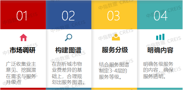 资料来源：中指研究院