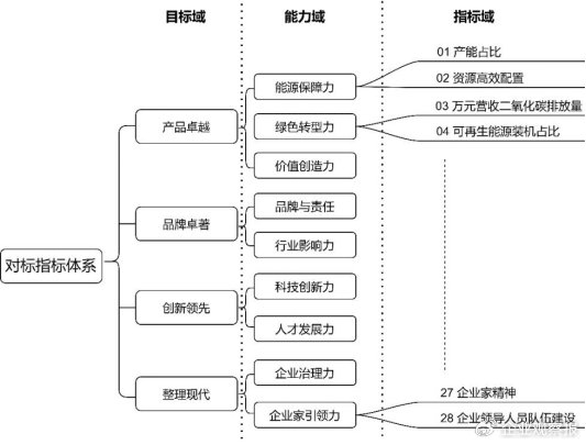 图1 世界一流能源企业对标指标体系