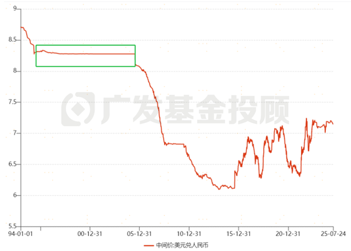 数据来源：Wind、广发基金