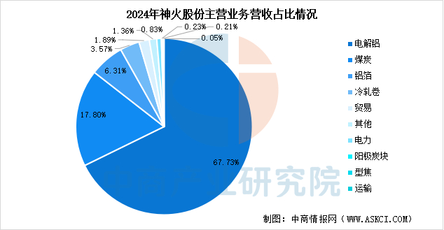 数据来源：中商产业研究院整理