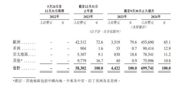 图源：思格招股书