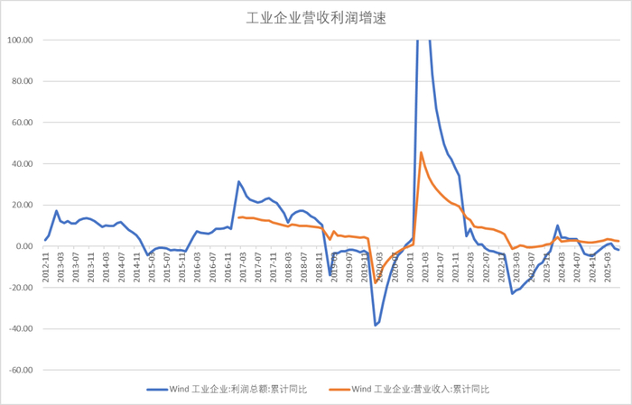 数据来源：Wind