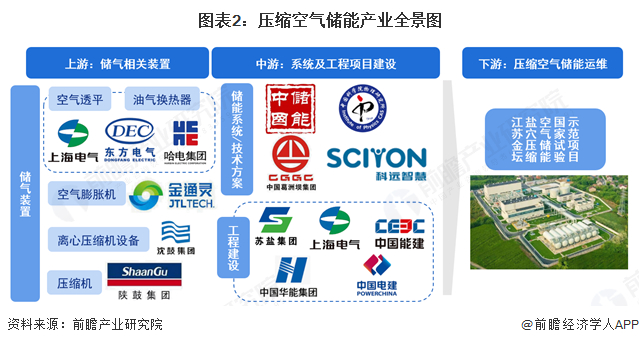 2、中国压缩空气储能产业链区域热力地图：以北京、江苏等地为核心布局