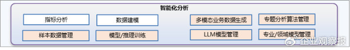 图4 引入大语言模型技术的智能化分析层结构