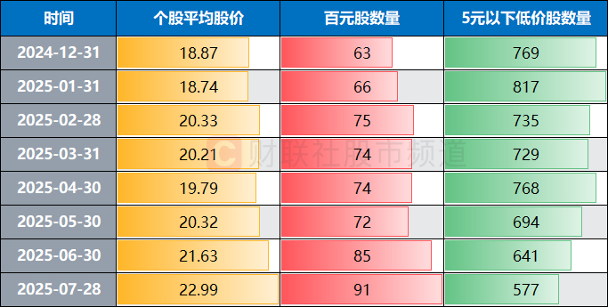 注：市场今年以来百元股及低价股数量变动情况（截至7月28日收盘）
