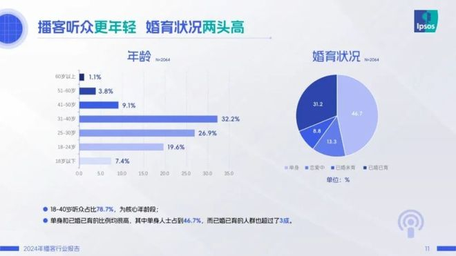 （图源：益普索2024年播客行业报告）
