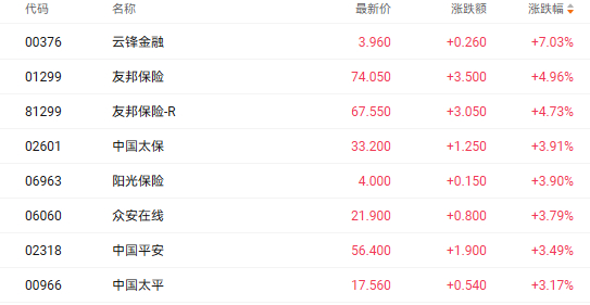 注：保险股的表现
