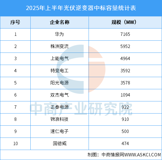数据来源：光伏头条、中商产业研究院整理