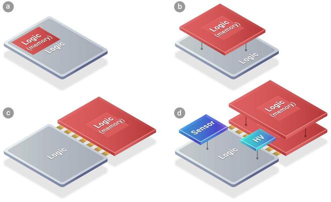 ▲ SoIC 的几大基础类型