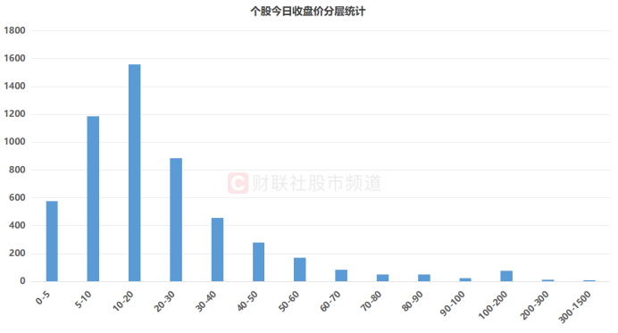 注：个股今日收盘价分层统计（截至7月28日收盘）