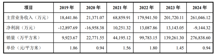 金力股份主要财务数据及经营情况