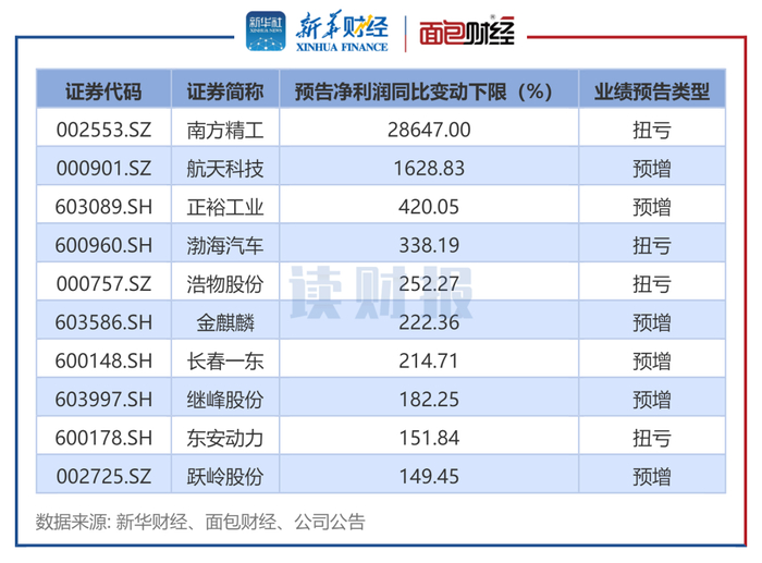 图2：2025年中报汽车行业预告归母净利润增速下限前十