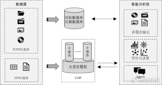 图5 对标管理平台中大语言模型应用模式