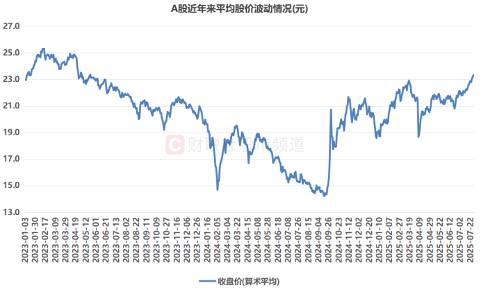 注：A股近年来平均股价波动情况（截至7月28日收盘）