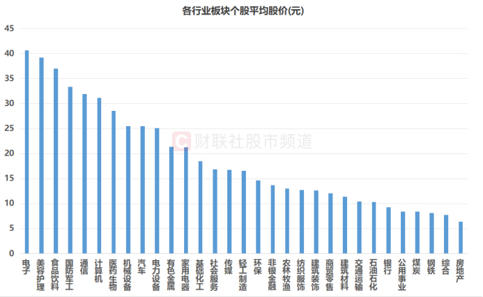 注：各行业板块个股平均股价（截至7月28日收盘）