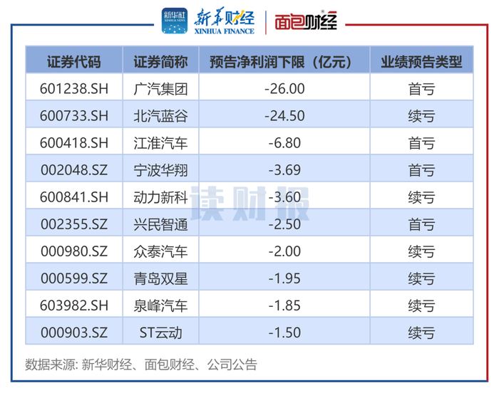 图4： 2025年中报汽车行业预告归母净利润下限后十