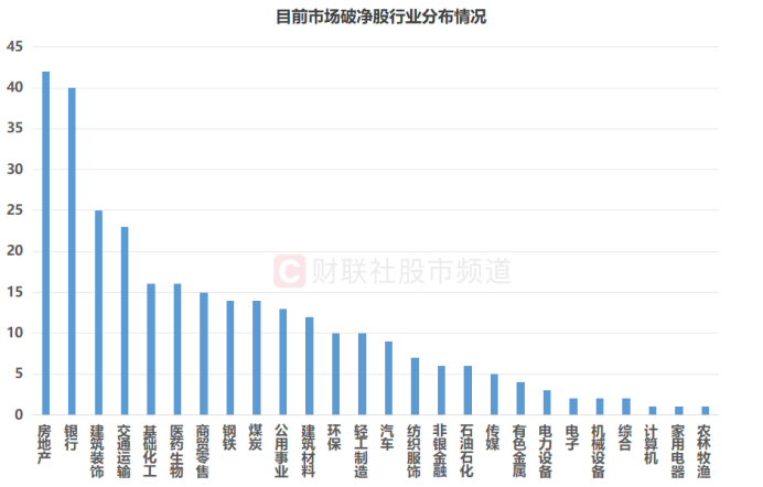 注：目前市场破净股行业分布情况（截至7月28日收盘）