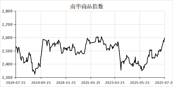 （数据来源：Wind）  