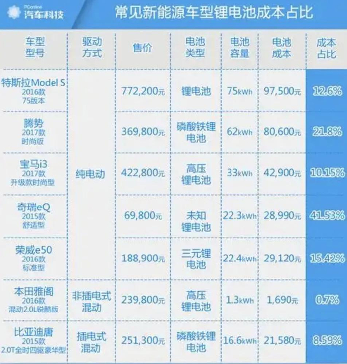 图/常见新能源车型锂电池成本占比
