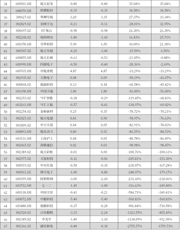 资料来源：Wind，中航证券研究所整理（数据截至2025年7月25日）