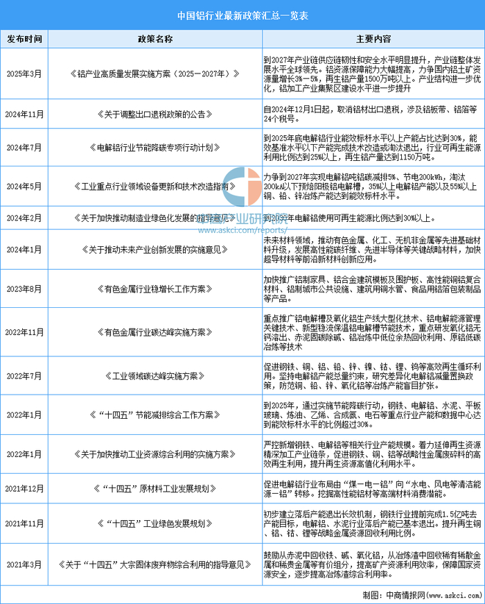 资料来源：中商产业研究院整理