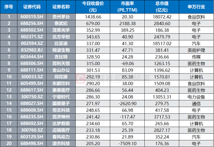 注：目前股价居前的个股（截至7月28日收盘）