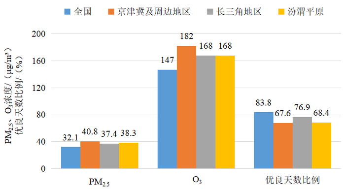 　　图3 2025年1—6月全国及重点区域空气质量比较