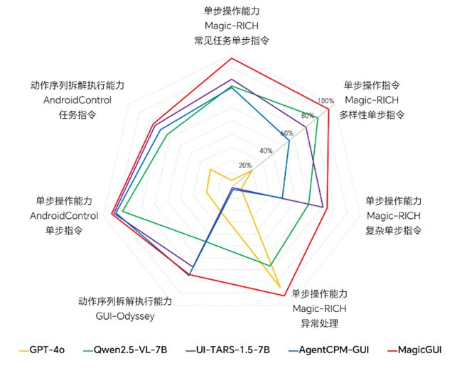 (图:单步操作能力、动作序列拆解执行能力的模型效果对比)