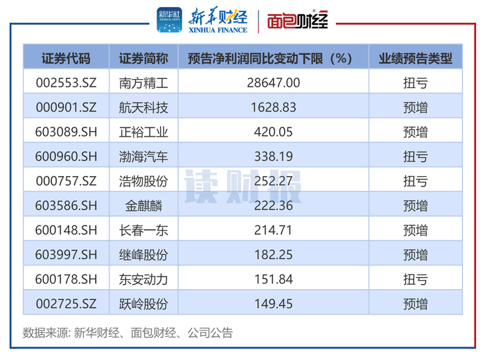 图2：2025年中报汽车行业预告归母净利润增速下限前十