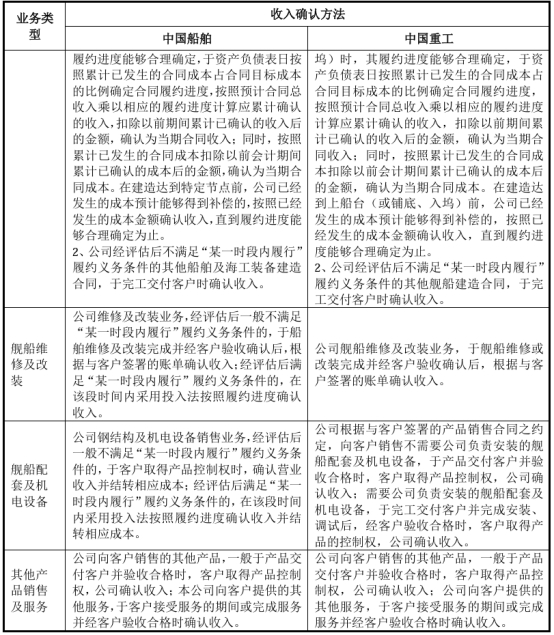 图：收入确认方法对照