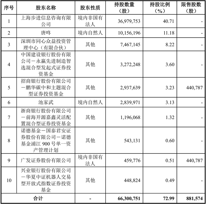 数据来源：《上海步科自动化股份有限公司2023 年度向特定对象发行A股股票发行情况报告书》