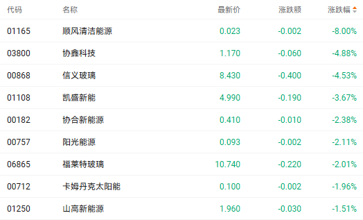 注：光伏股的表现