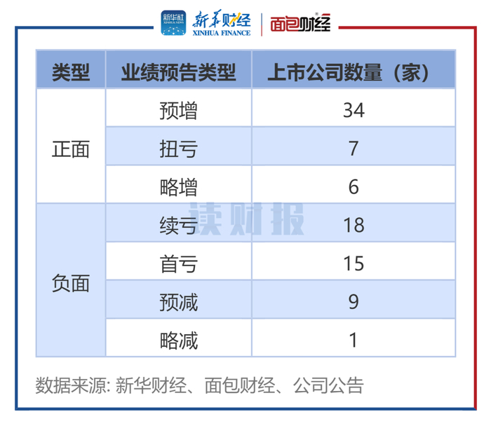 图1：汽车行业2025年中报业绩预告类型统计