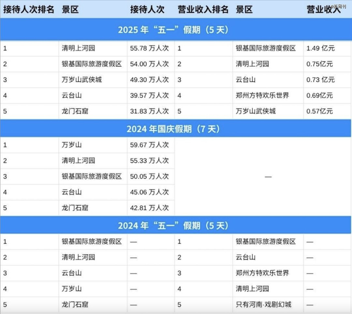 △河南景区公共假期客流量及收入前5名（数据来源/河南省文化和旅游厅；制图/九行）
