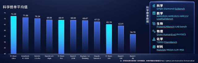 图：科学基础能力测评