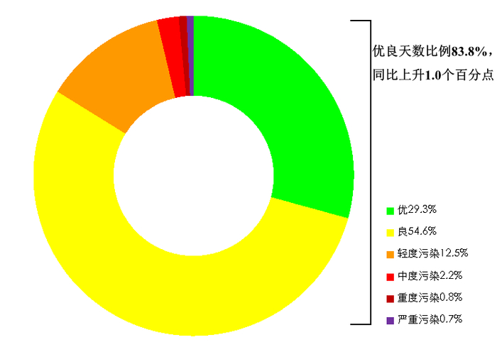 　　图1 2025年1—6月全国339个地级及以上城市各级别天数比例