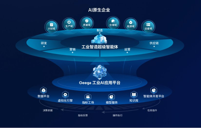    广域铭岛“Geega（际嘉）工业AI应用平台+工业智造超级智能体”示意图  