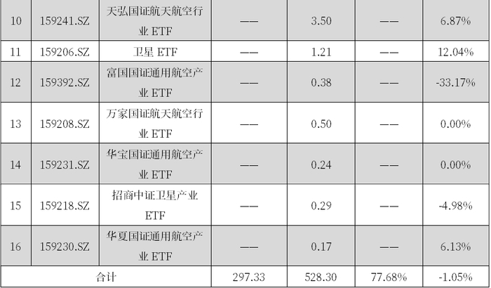 资料来源：Wind，中航证券研究所整理（注：数据截至2025年7月25日）