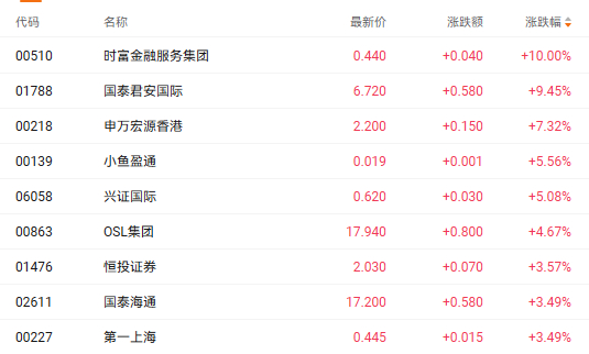 注：券商股的表现