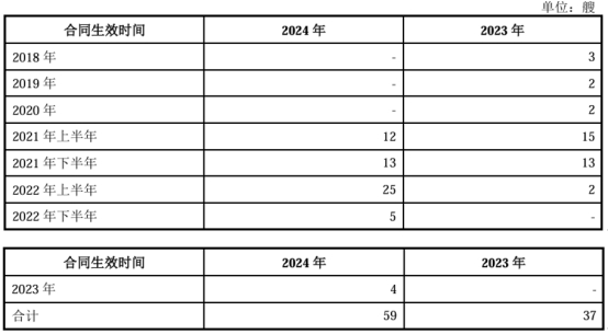 图：合同生效情况