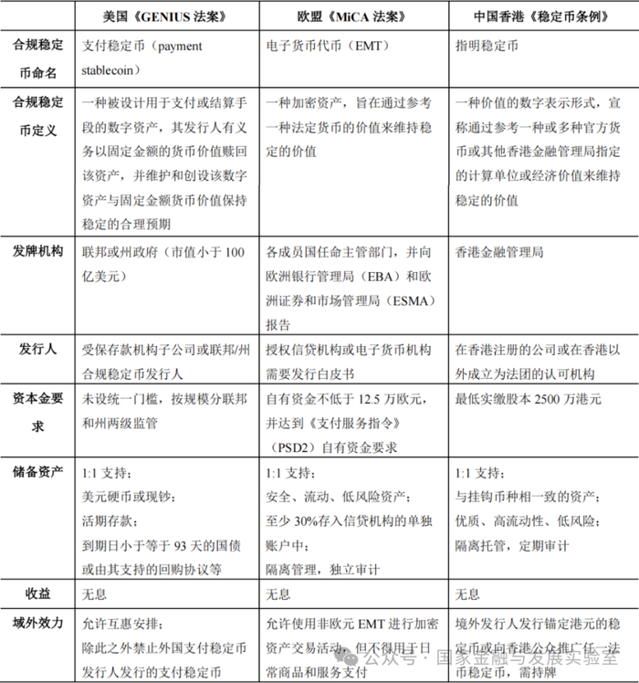 资料来源：congress.gov，eur-lex.europa.eu，香港金融管理局。国家金融与发展实验室整理。