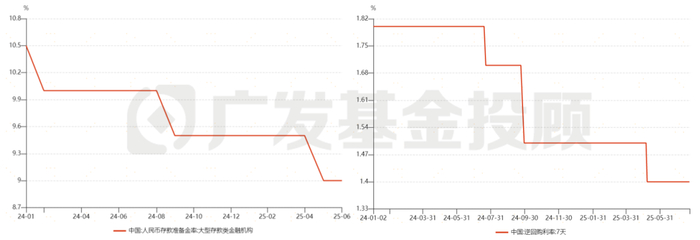 数据来源：Wind、广发基金；数据区间：2024.01.01-2025.07.23
