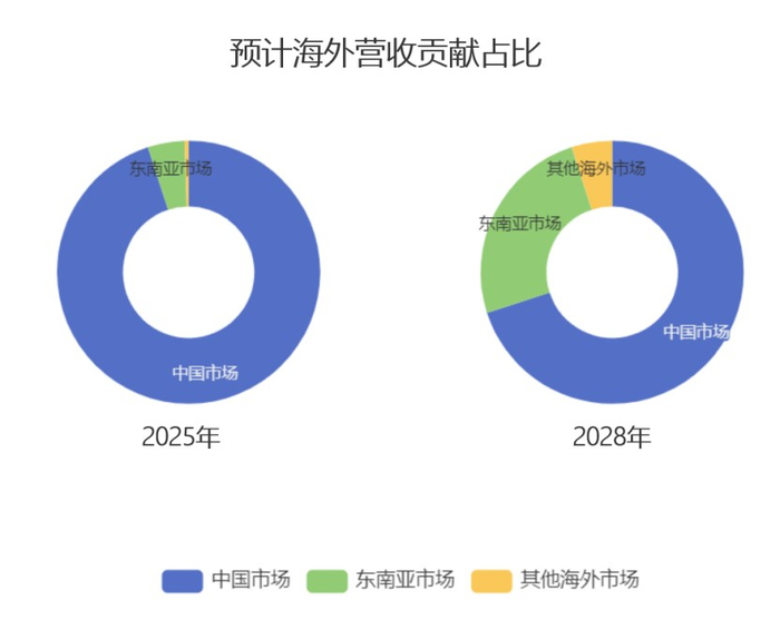     （图说：以上海外门店增长趋势基于媒体报道及KK集团发展历程预估，以实际增长为准）