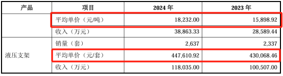 图：产品销售价格情况