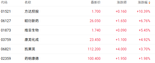 注：医药股的表现
