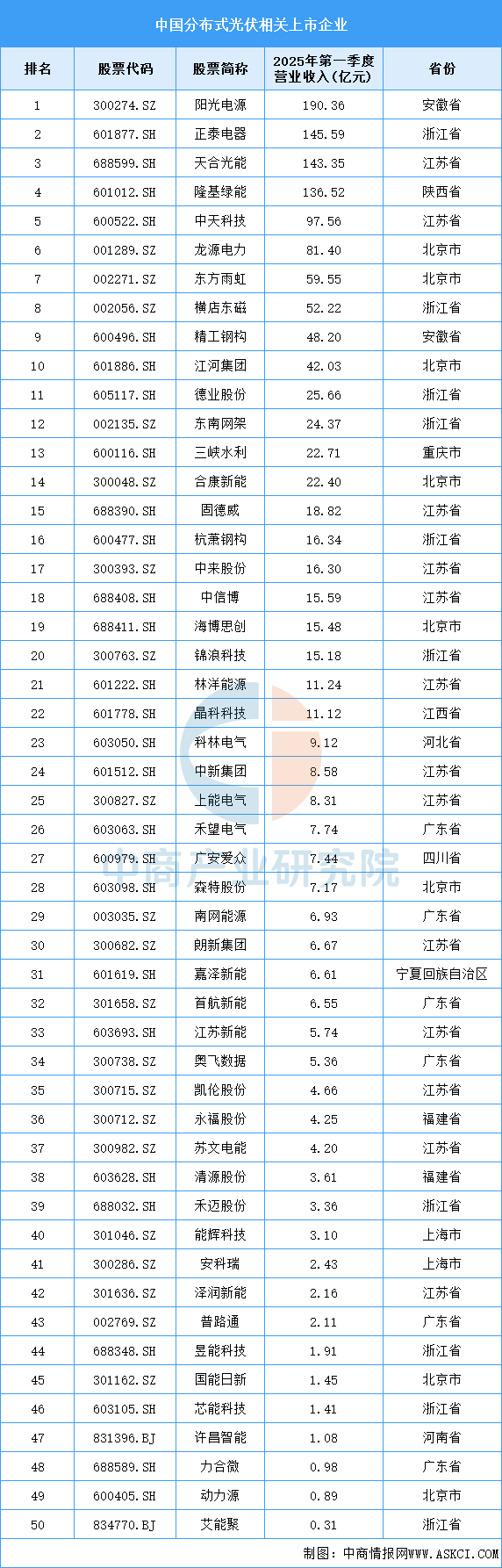 资料来源：中商产业研究院整理
