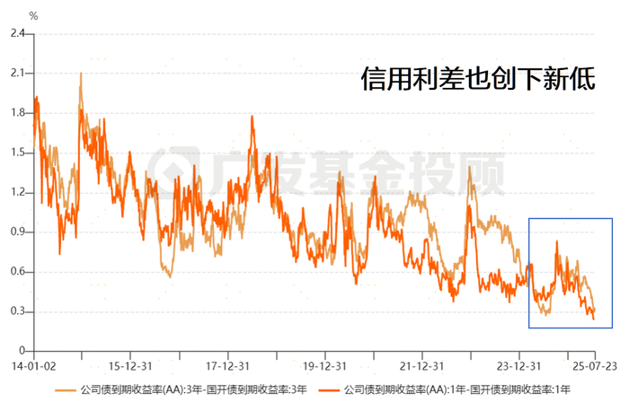 数据来源：Wind、广发基金；统计区间：2014.01.01-2025.07.23